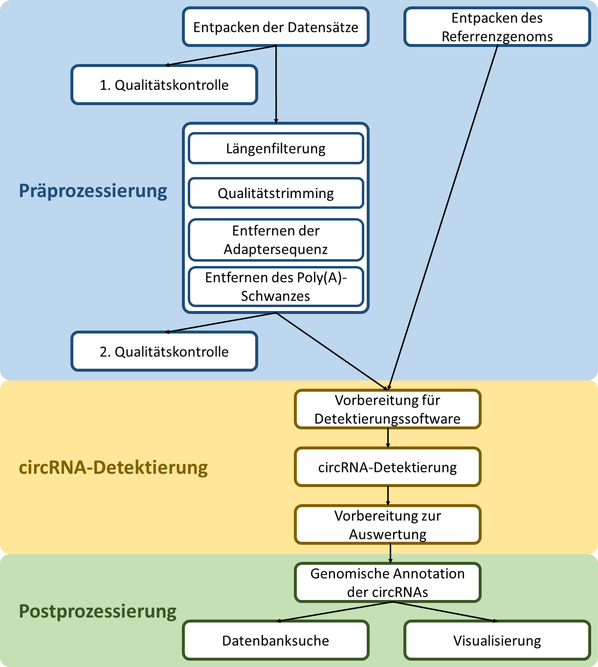 Flussdiagramm